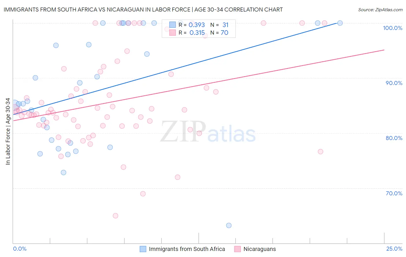 Immigrants from South Africa vs Nicaraguan In Labor Force | Age 30-34