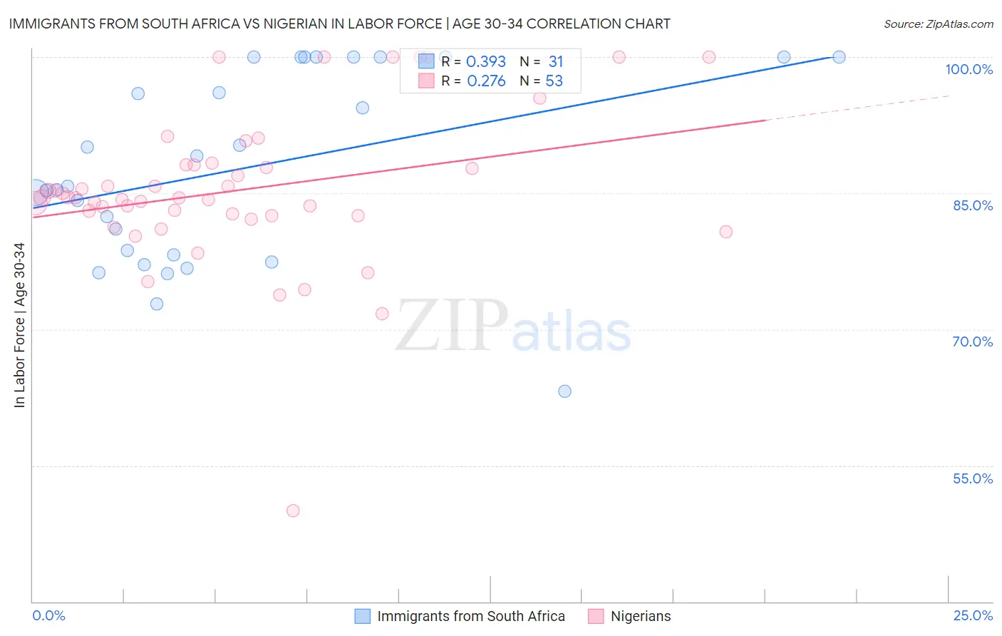 Immigrants from South Africa vs Nigerian In Labor Force | Age 30-34