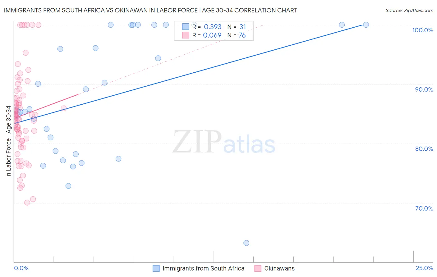 Immigrants from South Africa vs Okinawan In Labor Force | Age 30-34