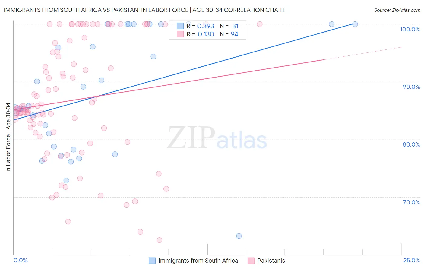 Immigrants from South Africa vs Pakistani In Labor Force | Age 30-34