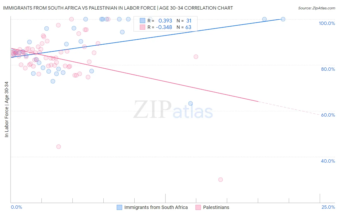 Immigrants from South Africa vs Palestinian In Labor Force | Age 30-34