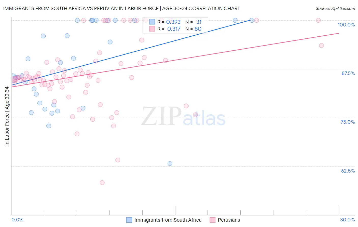 Immigrants from South Africa vs Peruvian In Labor Force | Age 30-34