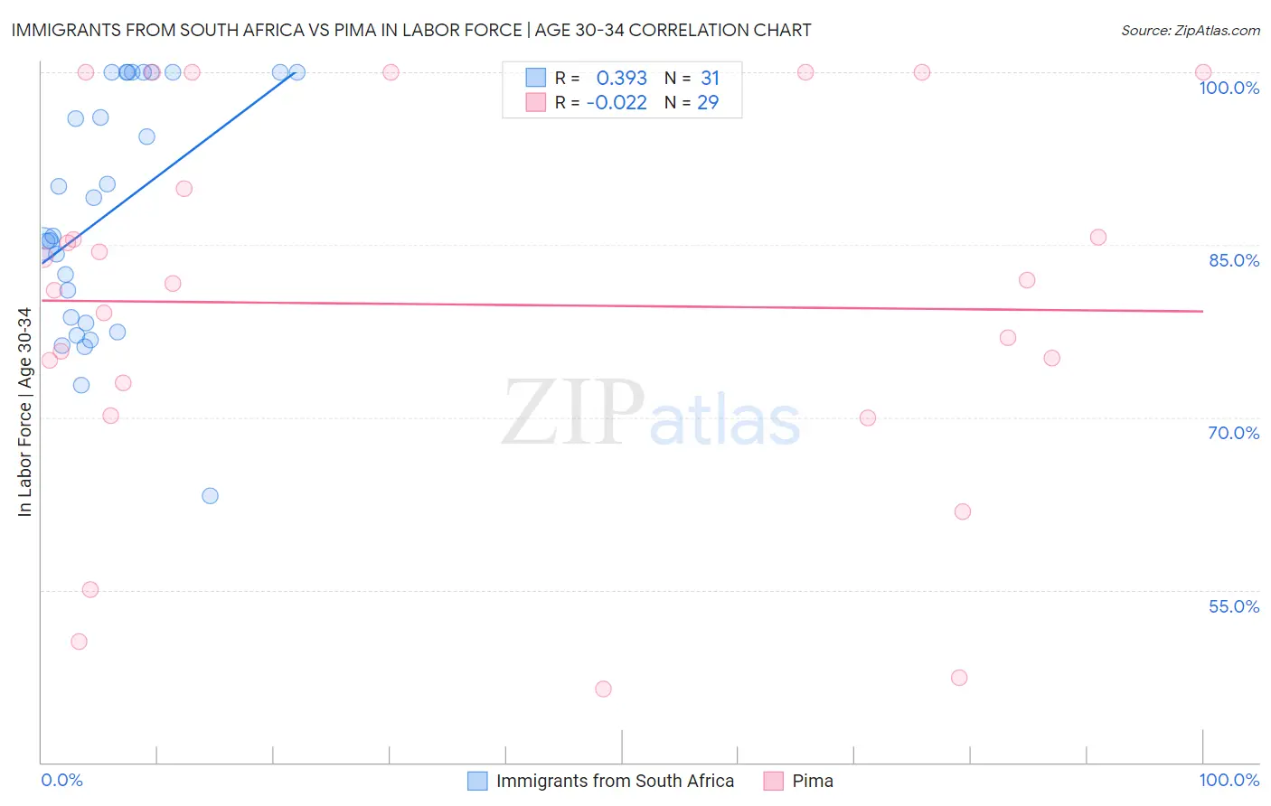 Immigrants from South Africa vs Pima In Labor Force | Age 30-34