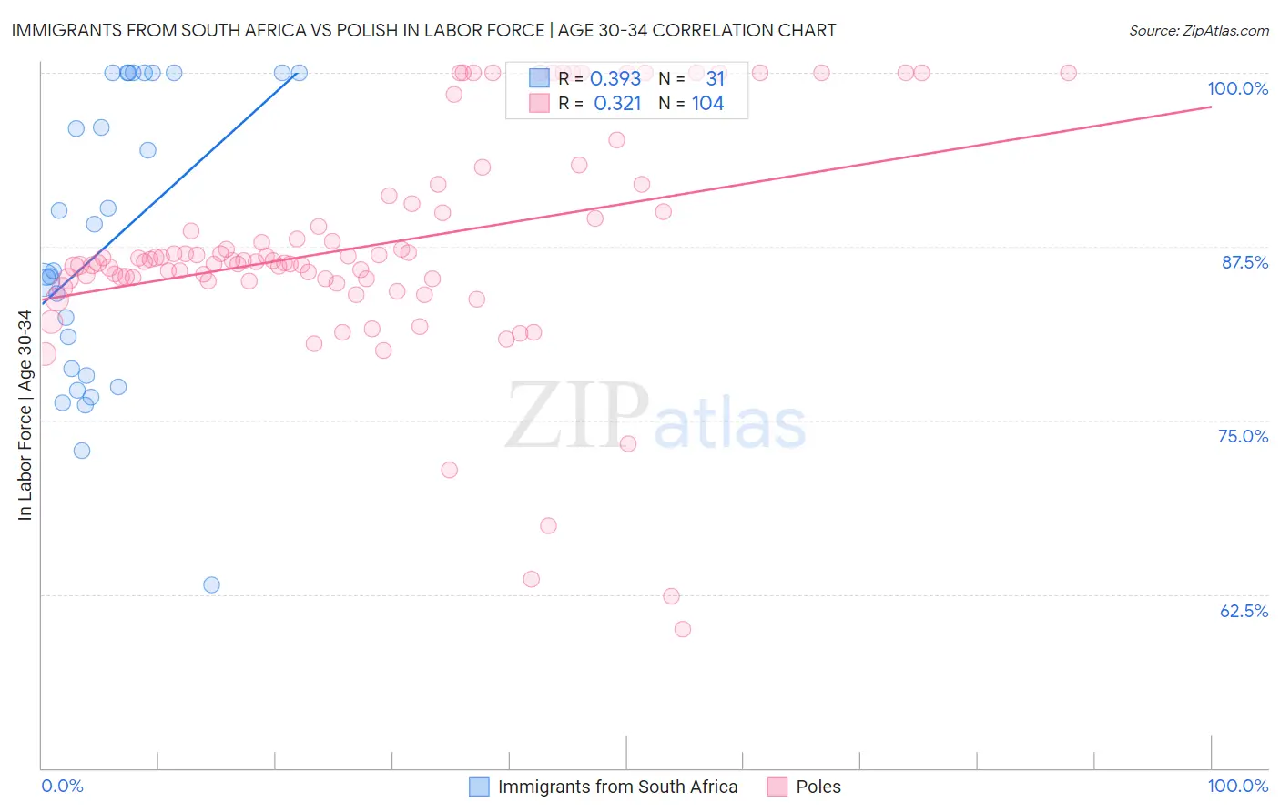 Immigrants from South Africa vs Polish In Labor Force | Age 30-34