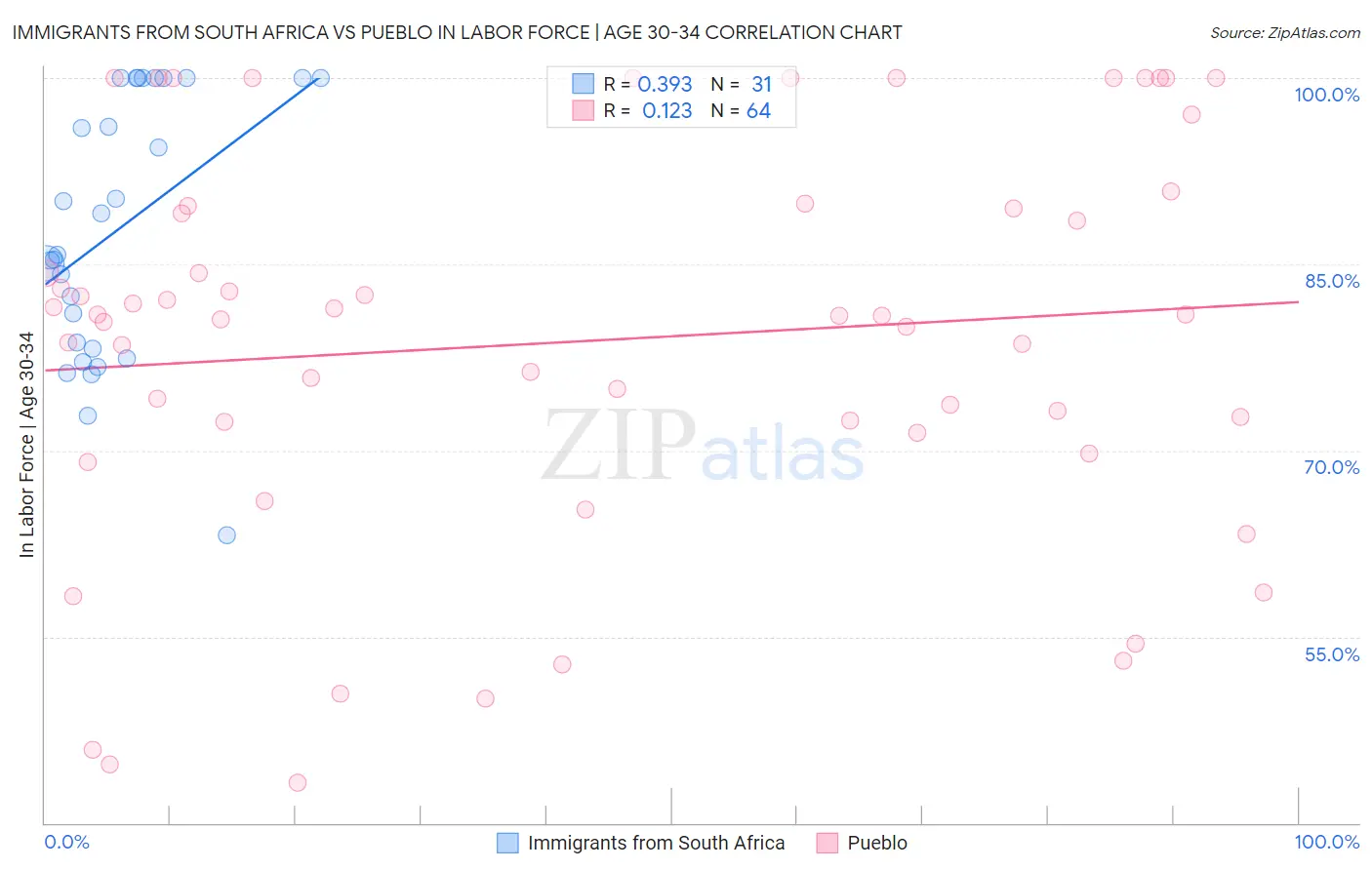 Immigrants from South Africa vs Pueblo In Labor Force | Age 30-34