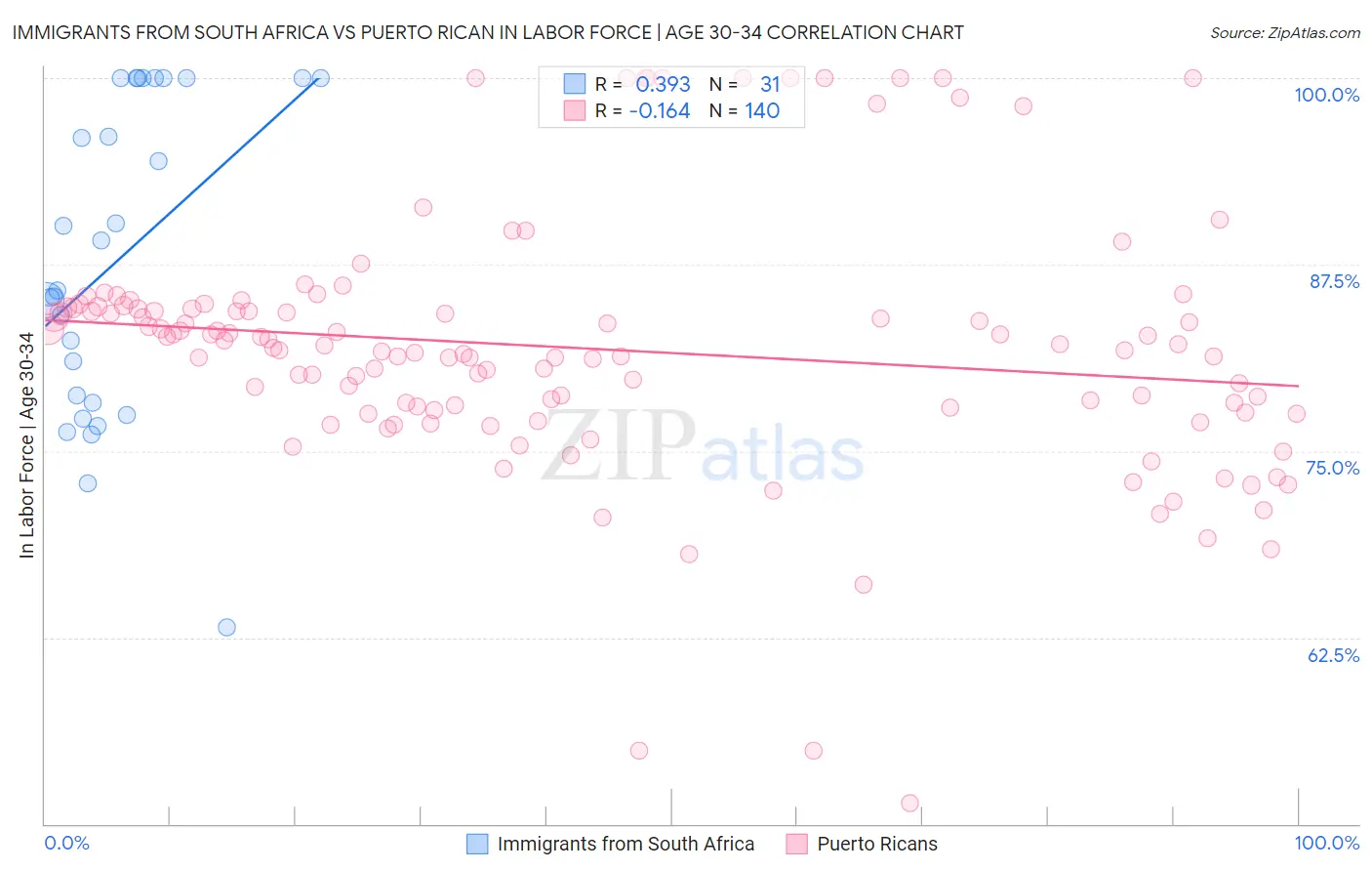 Immigrants from South Africa vs Puerto Rican In Labor Force | Age 30-34