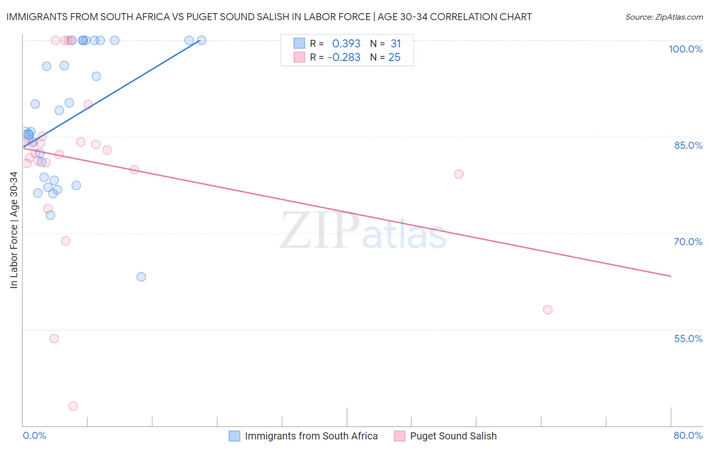 Immigrants from South Africa vs Puget Sound Salish In Labor Force | Age 30-34