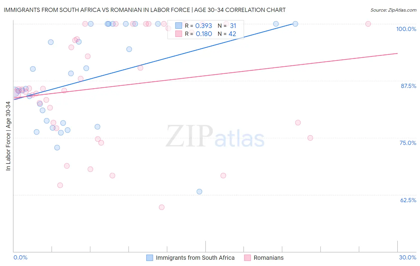 Immigrants from South Africa vs Romanian In Labor Force | Age 30-34