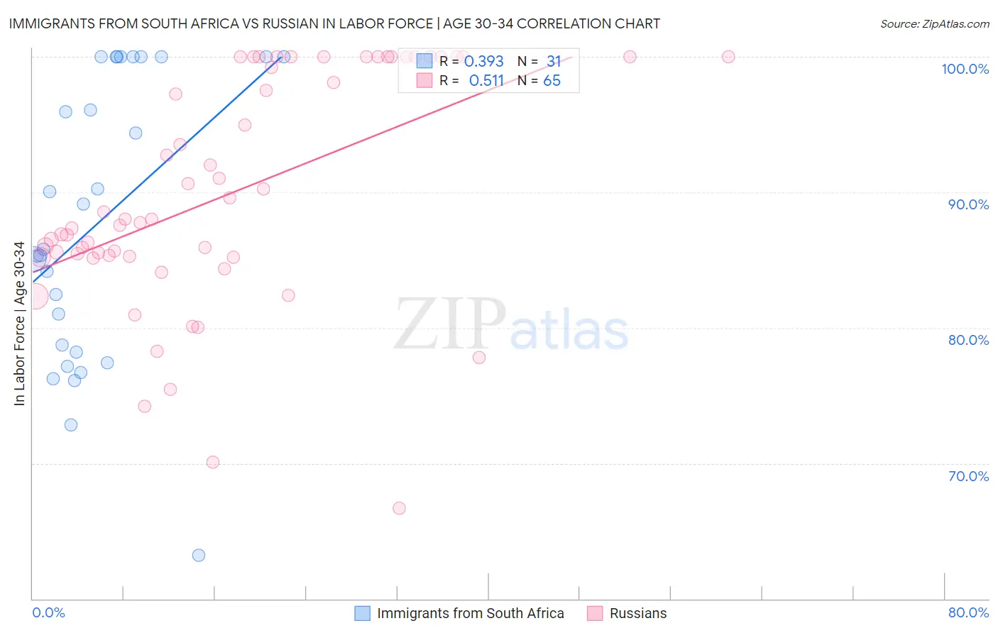 Immigrants from South Africa vs Russian In Labor Force | Age 30-34