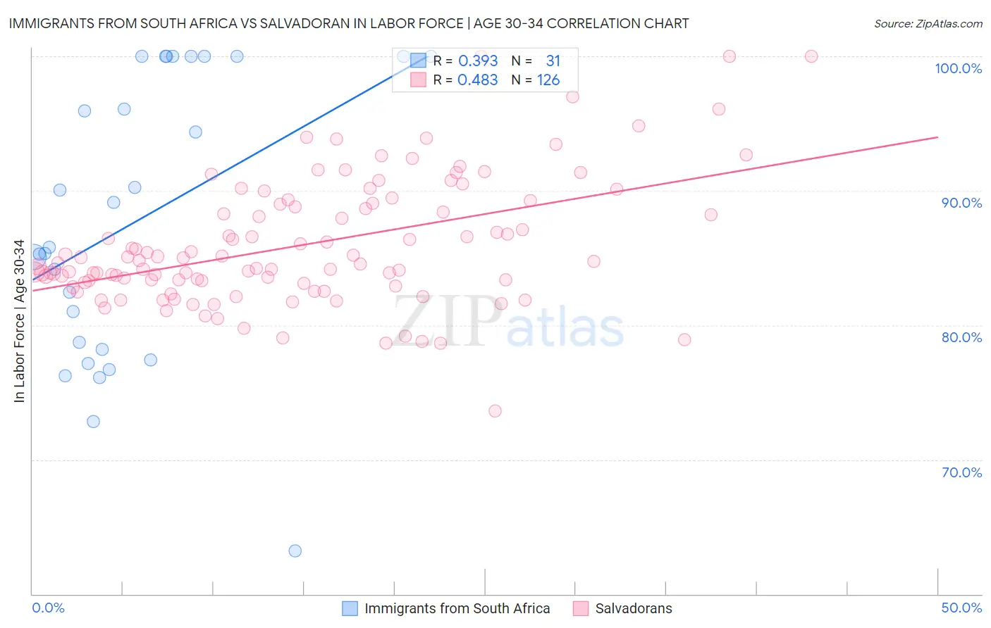 Immigrants from South Africa vs Salvadoran In Labor Force | Age 30-34