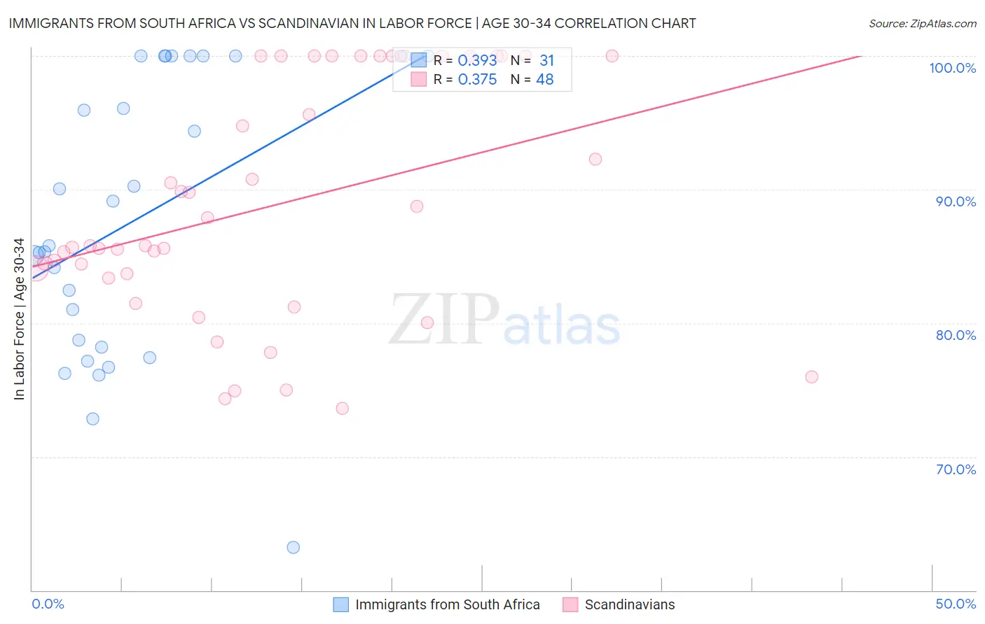 Immigrants from South Africa vs Scandinavian In Labor Force | Age 30-34