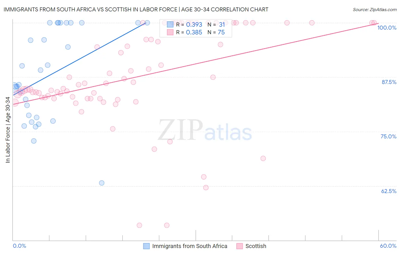 Immigrants from South Africa vs Scottish In Labor Force | Age 30-34