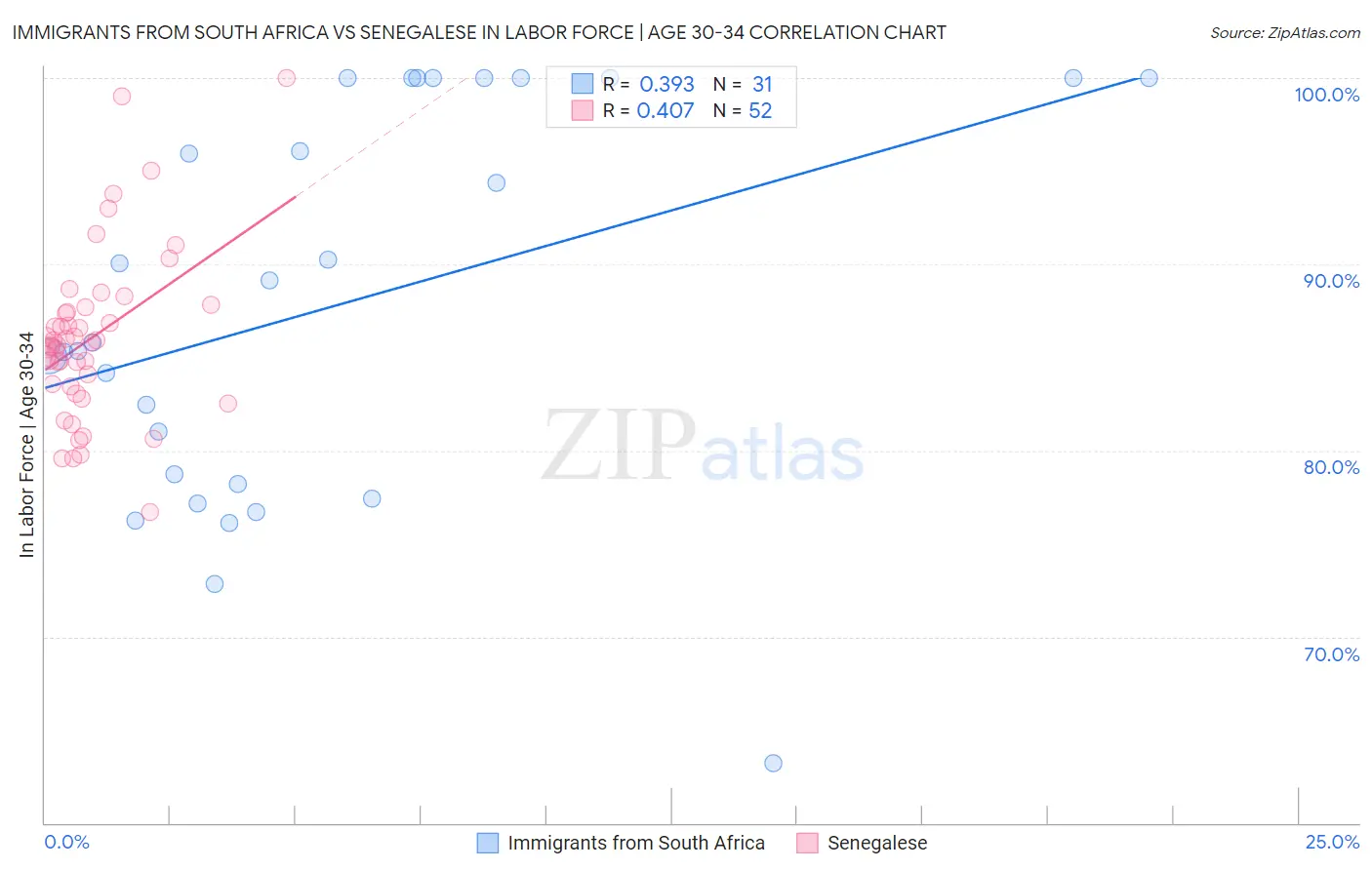 Immigrants from South Africa vs Senegalese In Labor Force | Age 30-34