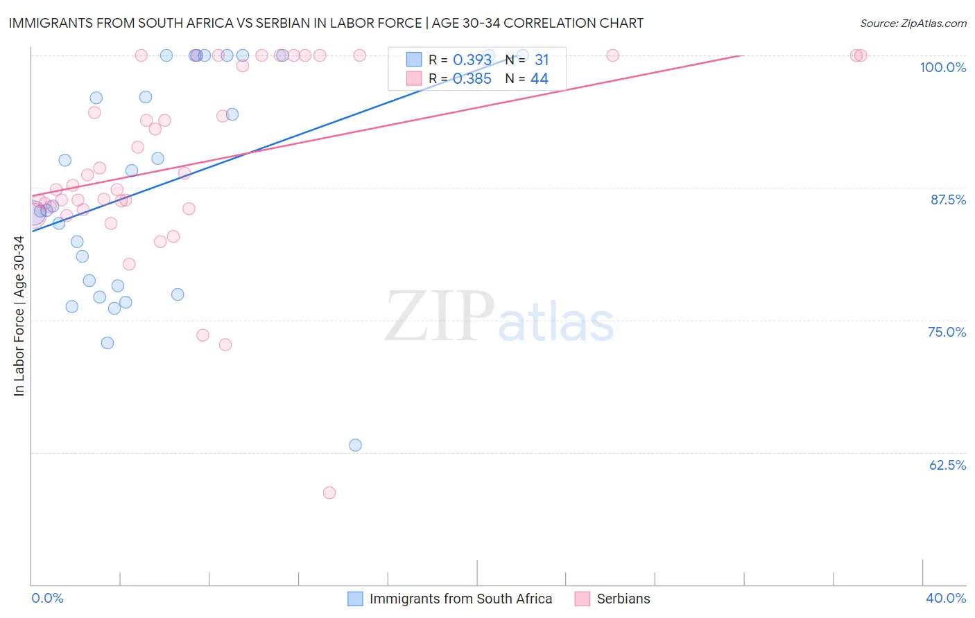 Immigrants from South Africa vs Serbian In Labor Force | Age 30-34