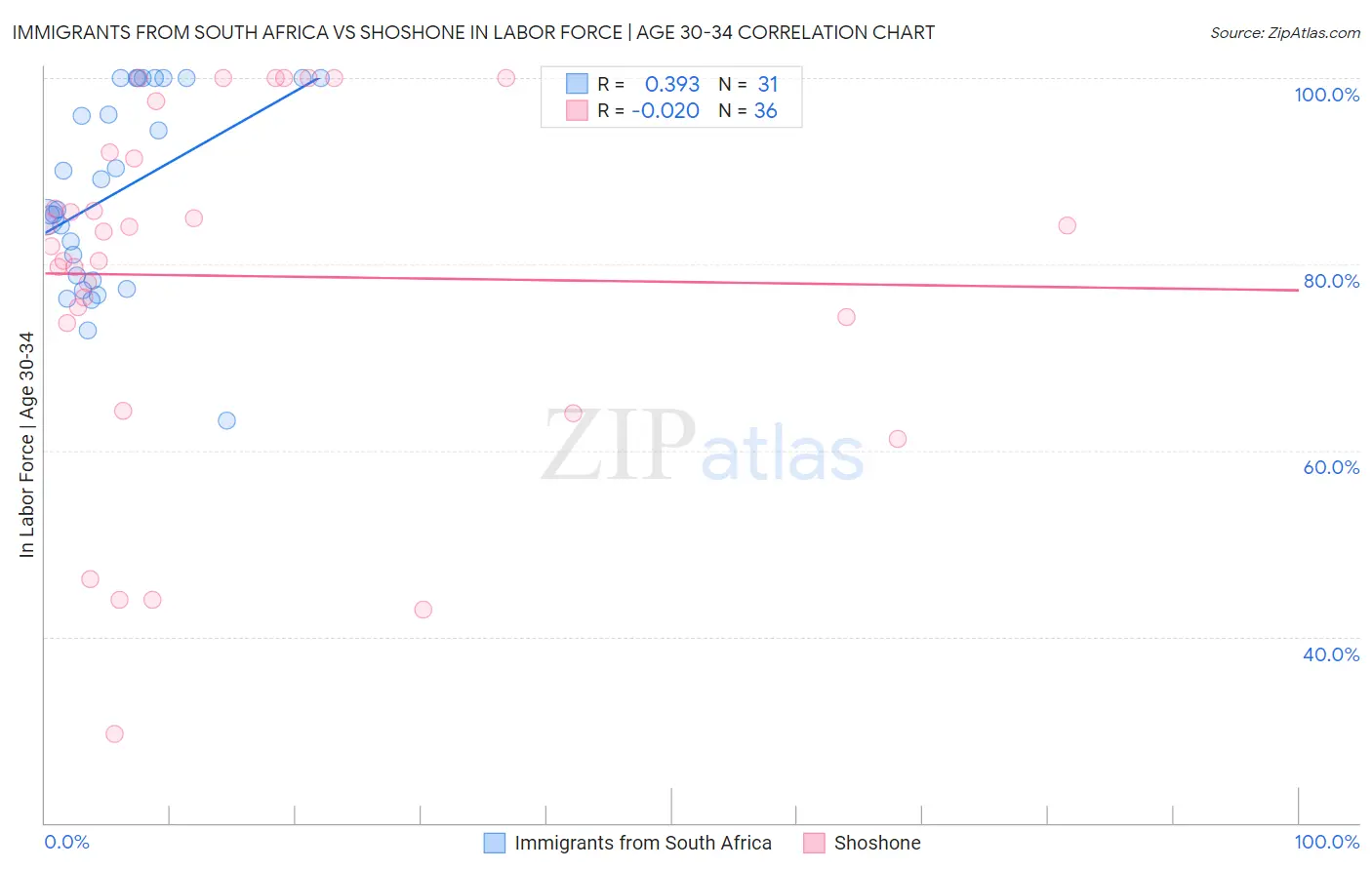 Immigrants from South Africa vs Shoshone In Labor Force | Age 30-34