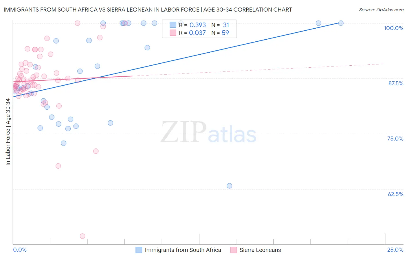 Immigrants from South Africa vs Sierra Leonean In Labor Force | Age 30-34