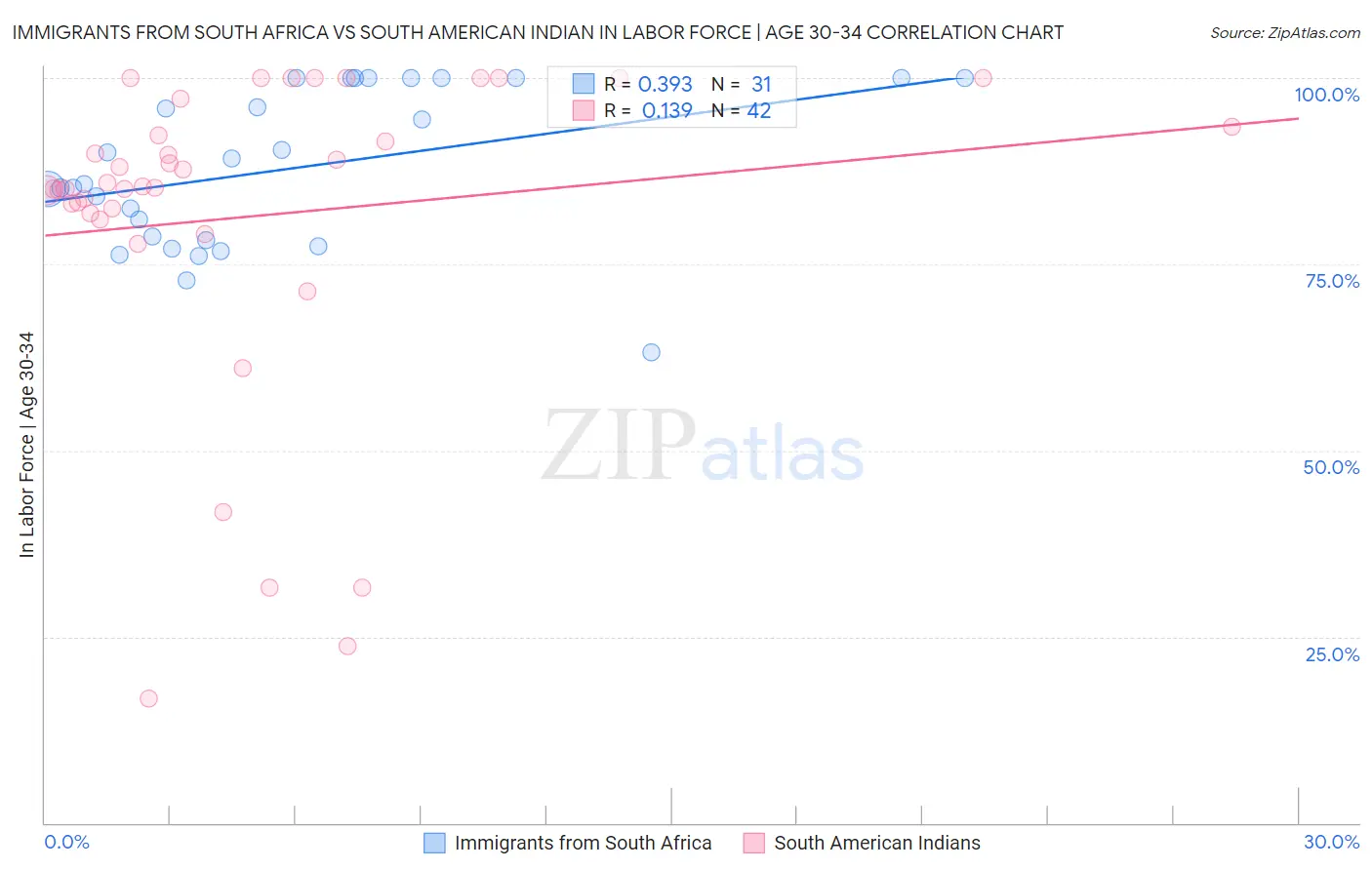 Immigrants from South Africa vs South American Indian In Labor Force | Age 30-34