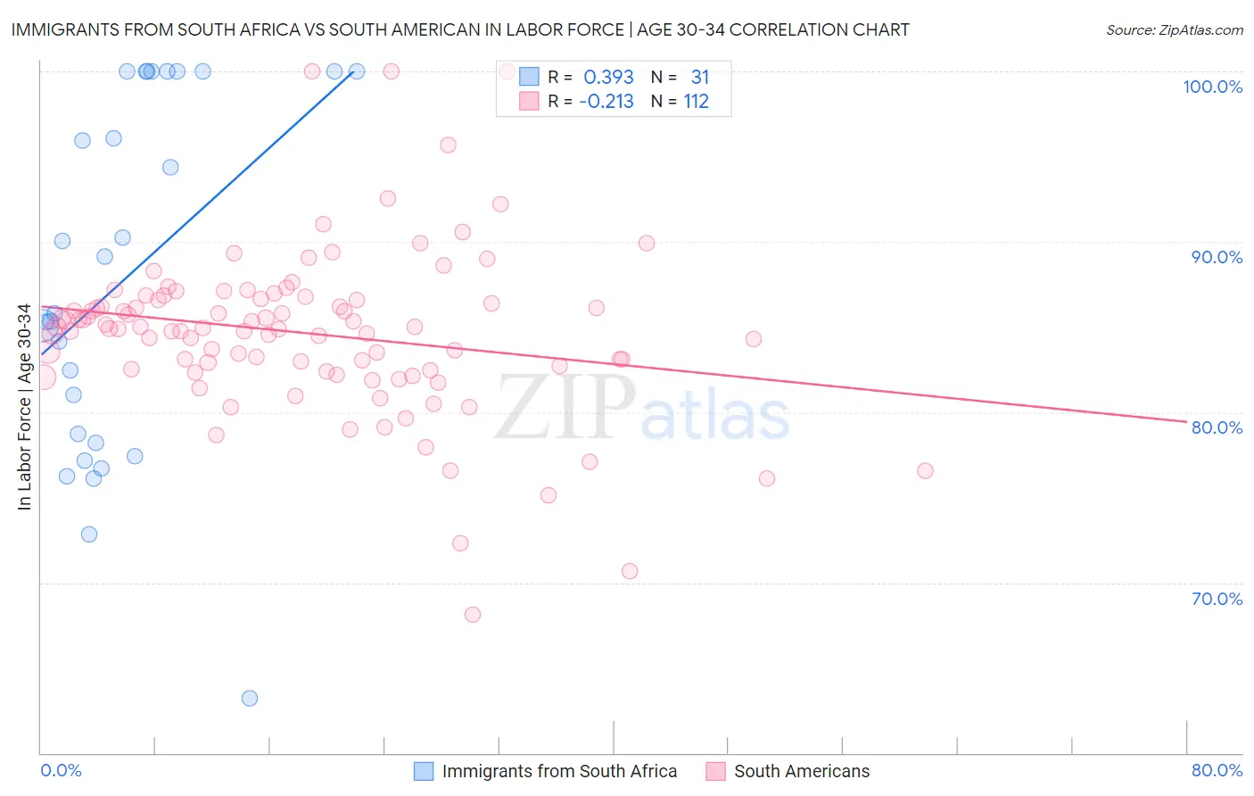 Immigrants from South Africa vs South American In Labor Force | Age 30-34