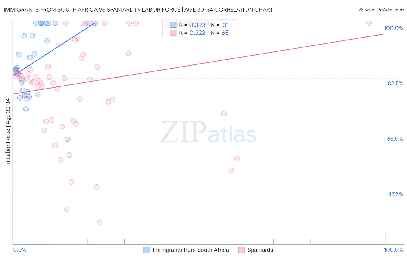 Immigrants from South Africa vs Spaniard In Labor Force | Age 30-34