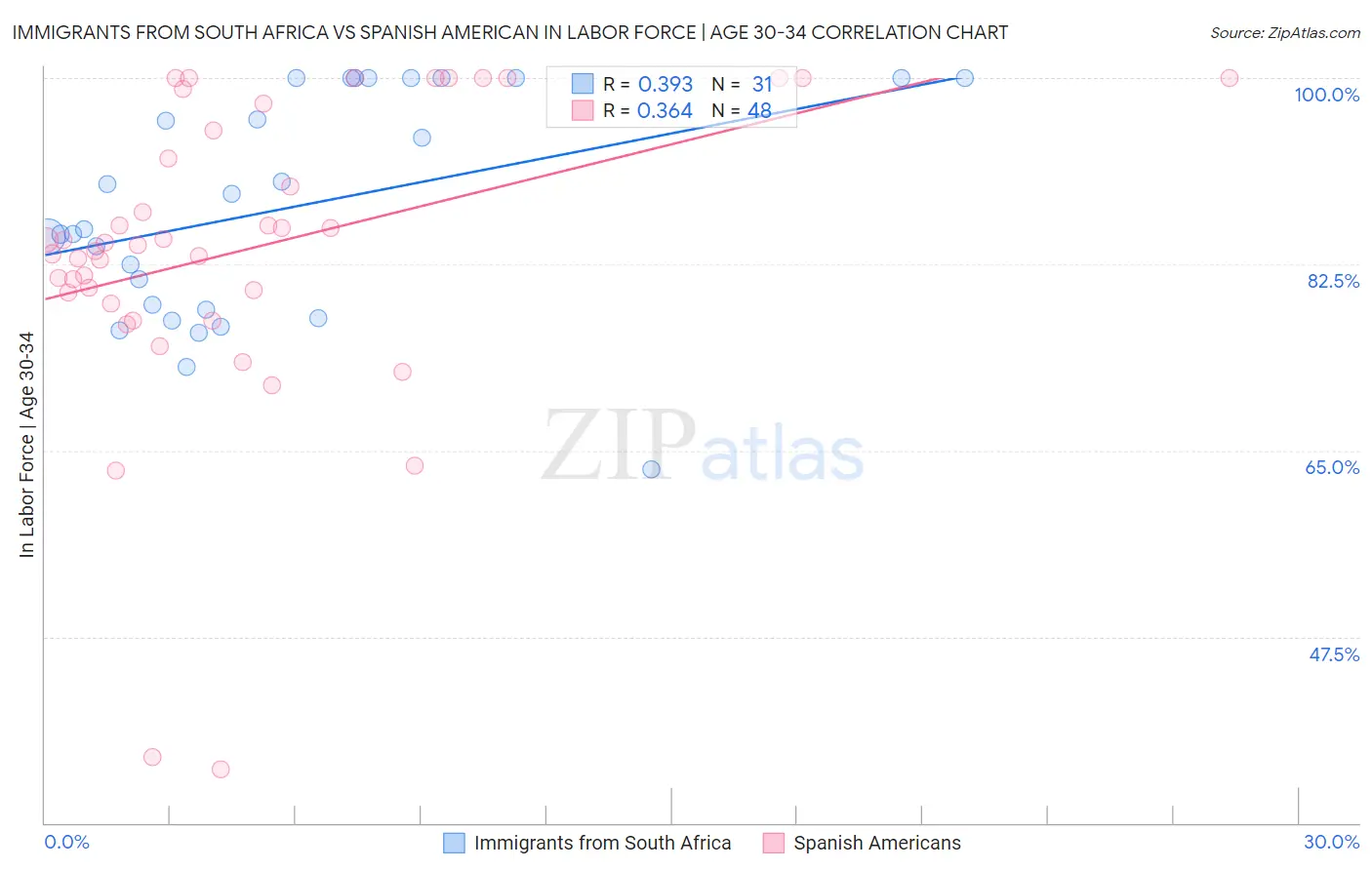 Immigrants from South Africa vs Spanish American In Labor Force | Age 30-34