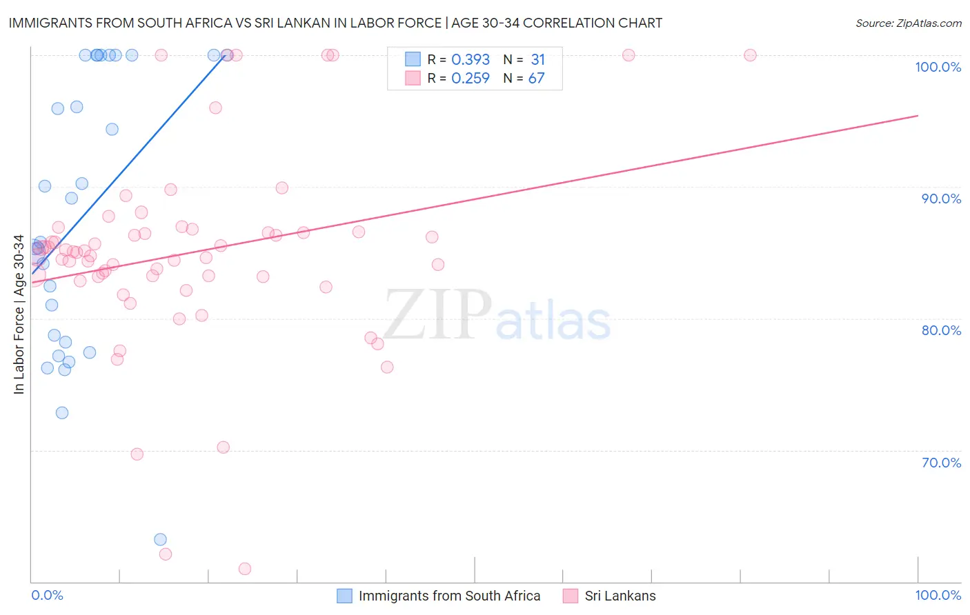 Immigrants from South Africa vs Sri Lankan In Labor Force | Age 30-34