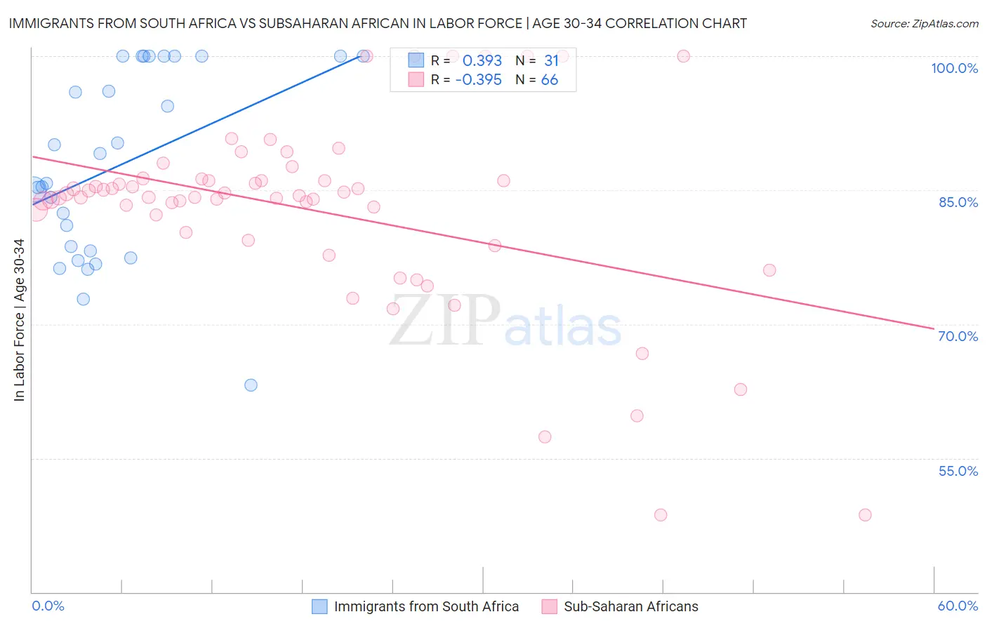 Immigrants from South Africa vs Subsaharan African In Labor Force | Age 30-34