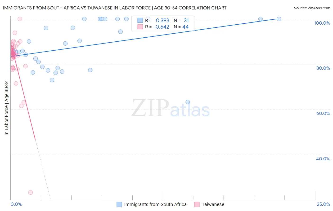 Immigrants from South Africa vs Taiwanese In Labor Force | Age 30-34