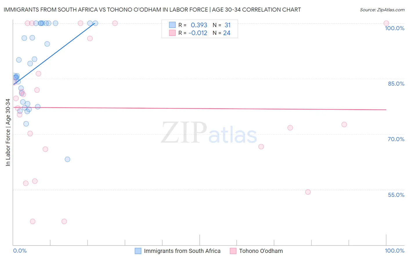 Immigrants from South Africa vs Tohono O'odham In Labor Force | Age 30-34