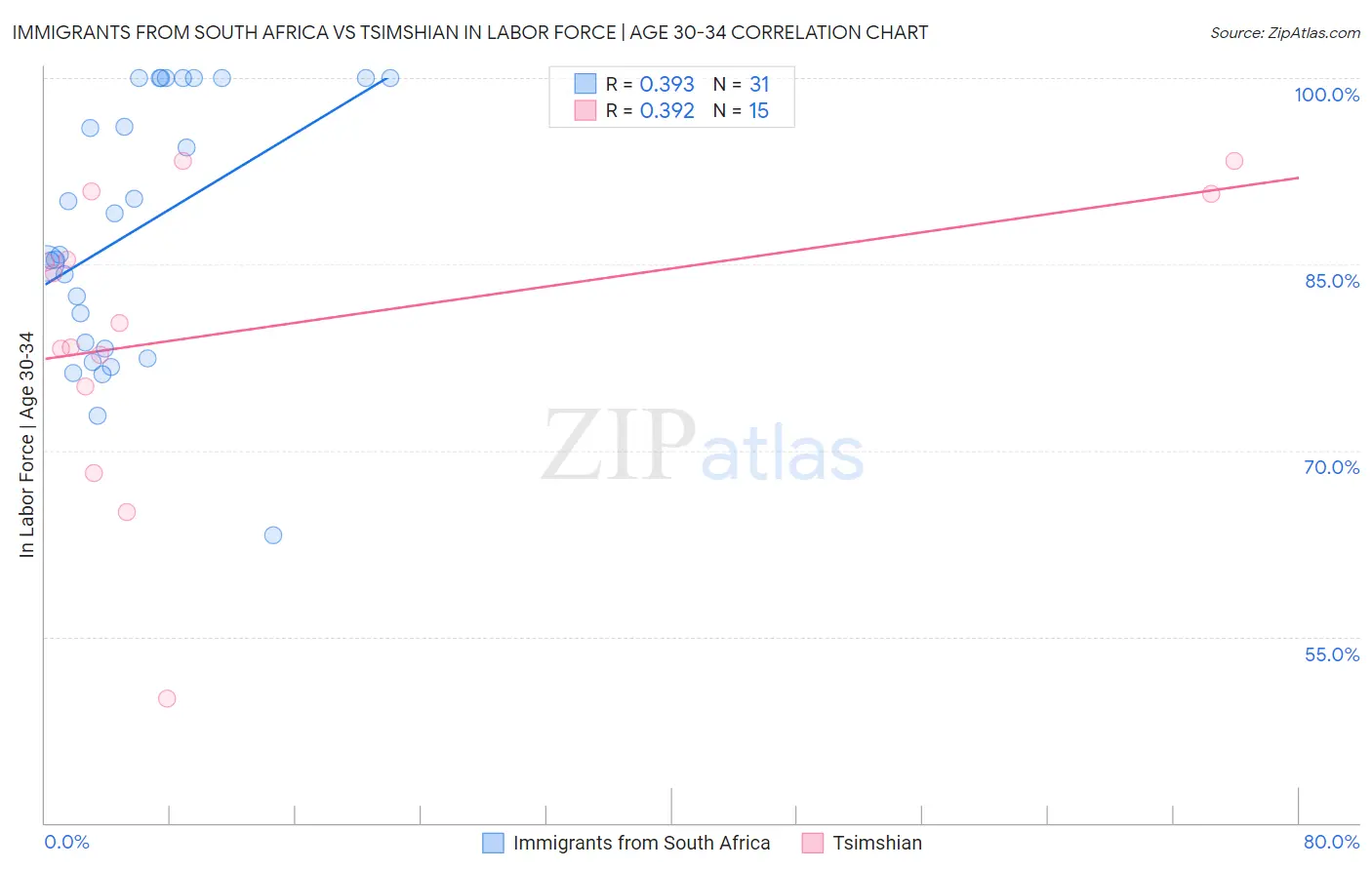 Immigrants from South Africa vs Tsimshian In Labor Force | Age 30-34