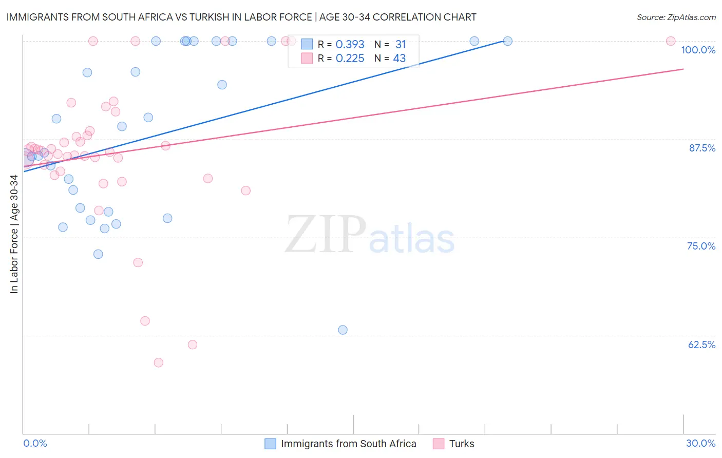 Immigrants from South Africa vs Turkish In Labor Force | Age 30-34