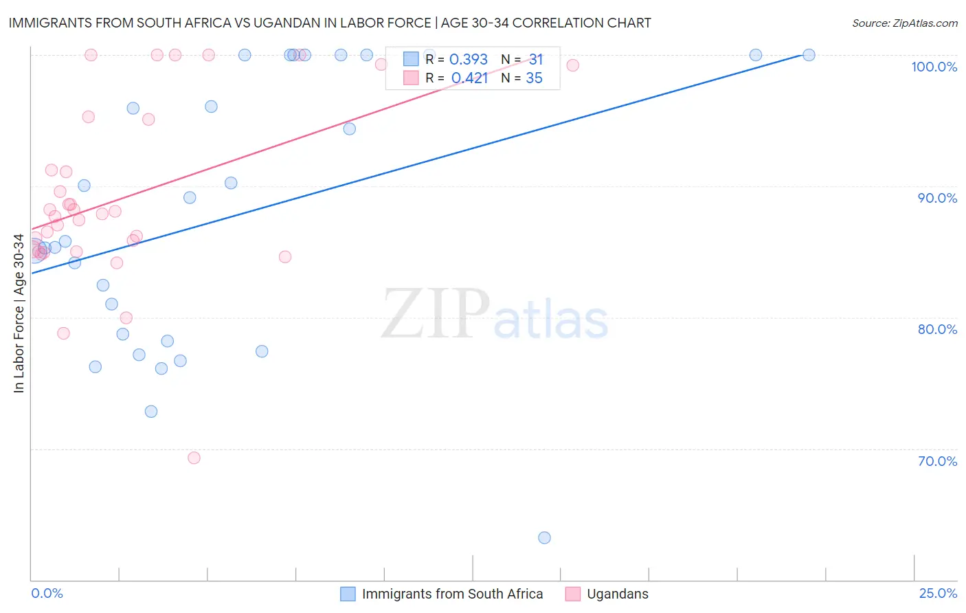Immigrants from South Africa vs Ugandan In Labor Force | Age 30-34