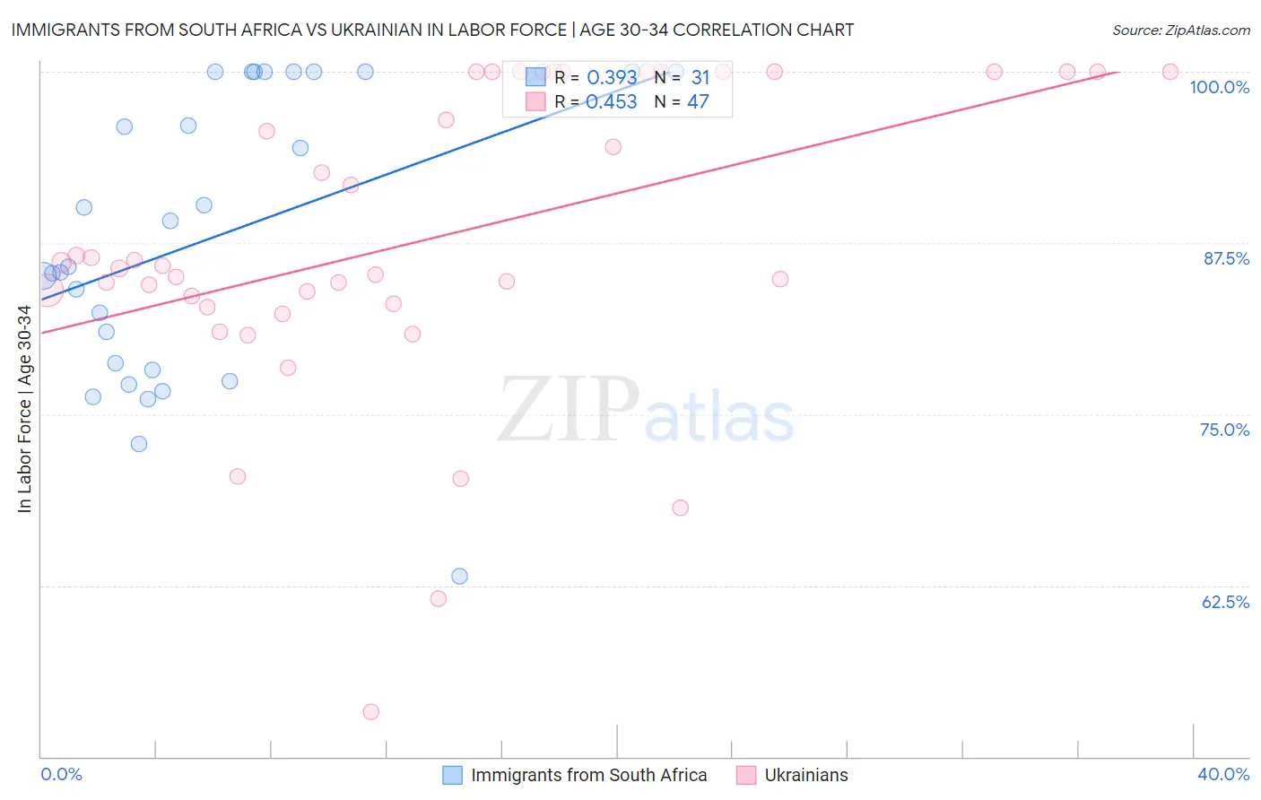 Immigrants from South Africa vs Ukrainian In Labor Force | Age 30-34