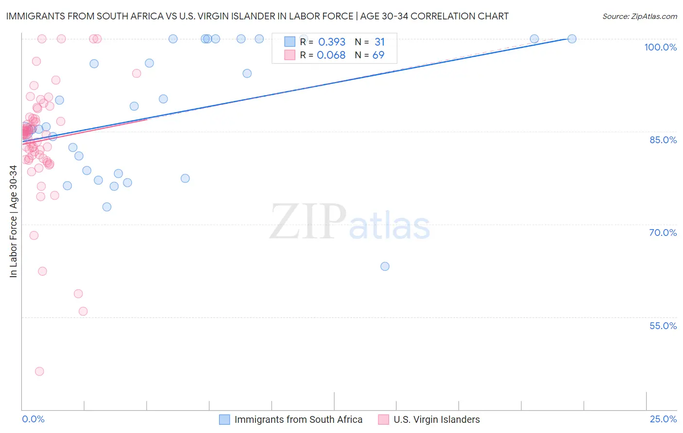 Immigrants from South Africa vs U.S. Virgin Islander In Labor Force | Age 30-34