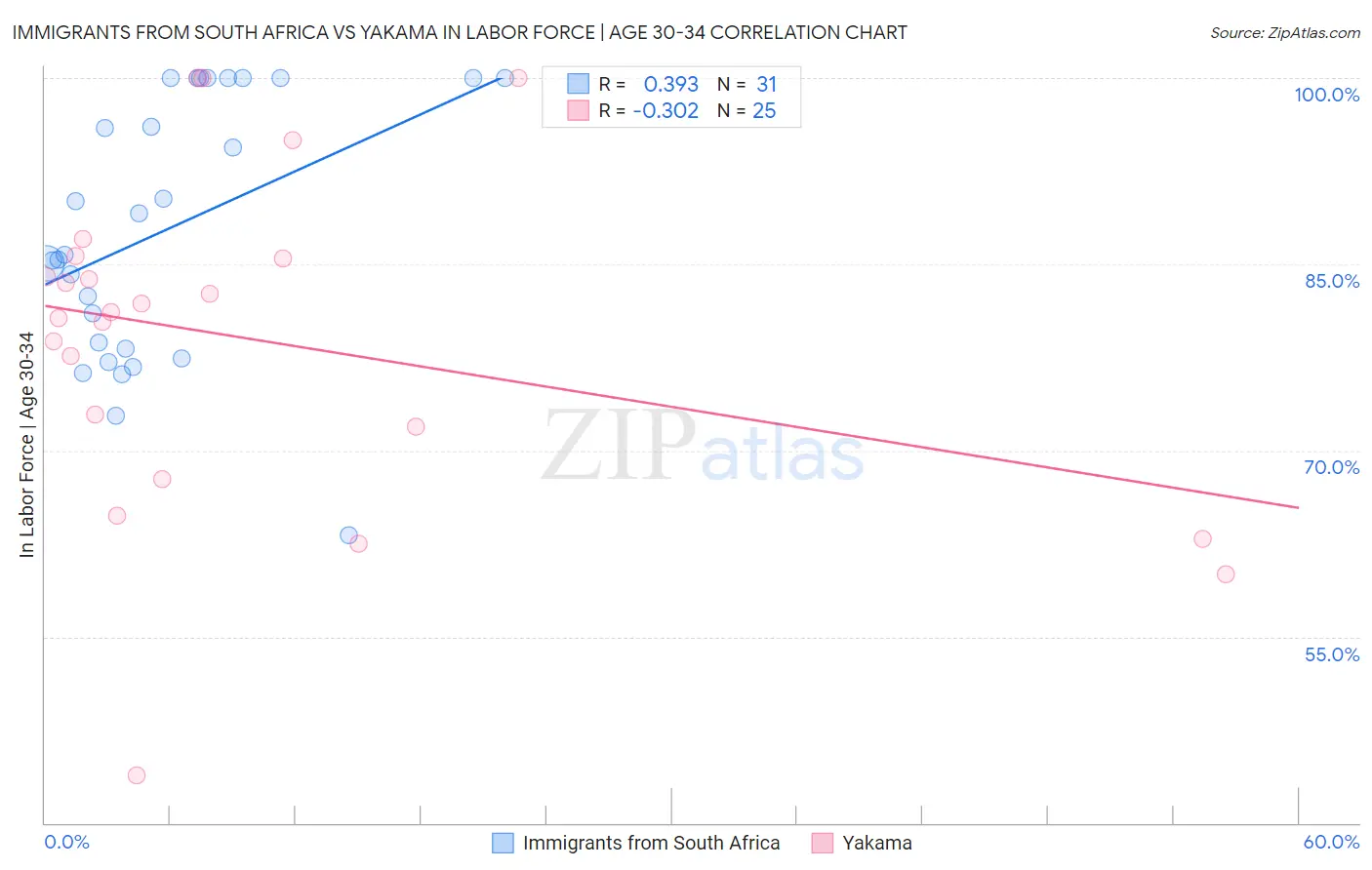 Immigrants from South Africa vs Yakama In Labor Force | Age 30-34