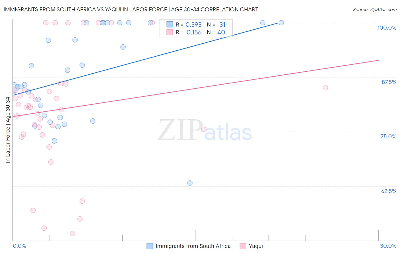 Immigrants from South Africa vs Yaqui In Labor Force | Age 30-34