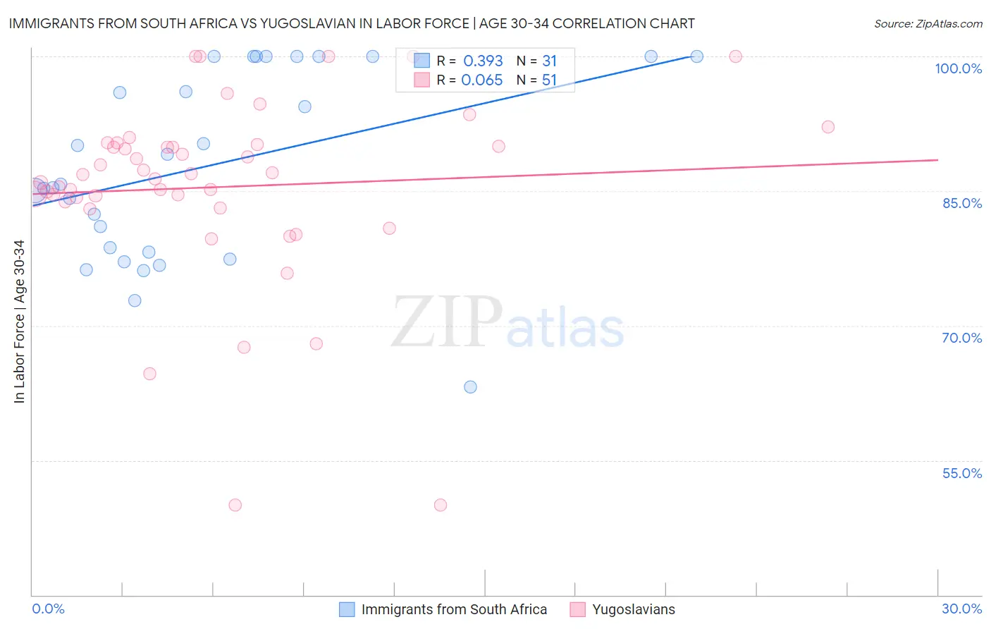 Immigrants from South Africa vs Yugoslavian In Labor Force | Age 30-34