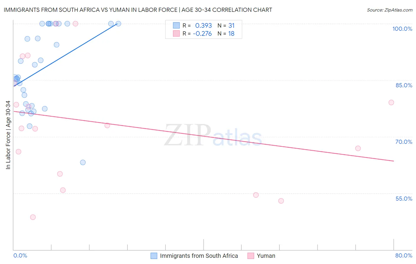 Immigrants from South Africa vs Yuman In Labor Force | Age 30-34