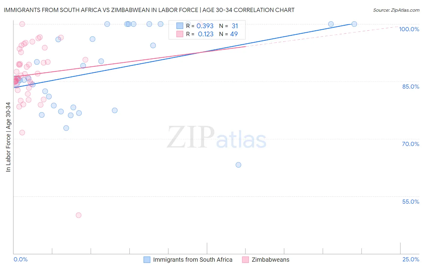 Immigrants from South Africa vs Zimbabwean In Labor Force | Age 30-34