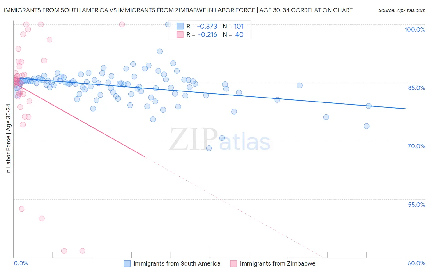 Immigrants from South America vs Immigrants from Zimbabwe In Labor Force | Age 30-34