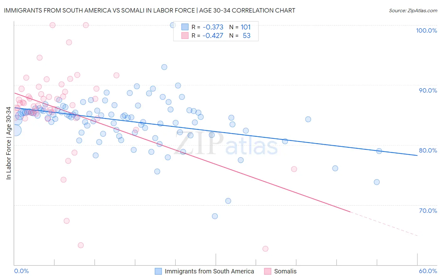 Immigrants from South America vs Somali In Labor Force | Age 30-34
