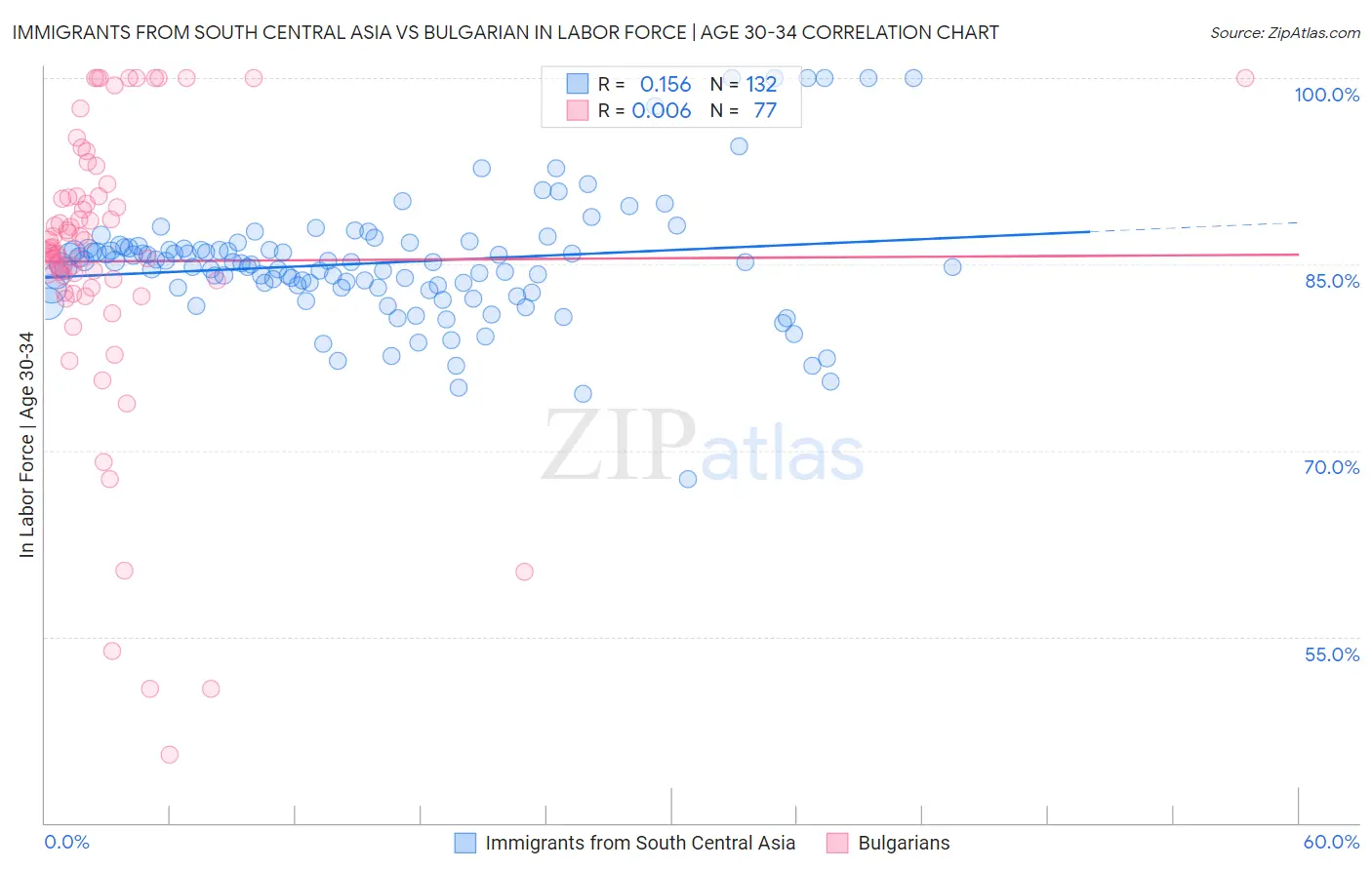 Immigrants from South Central Asia vs Bulgarian In Labor Force | Age 30-34