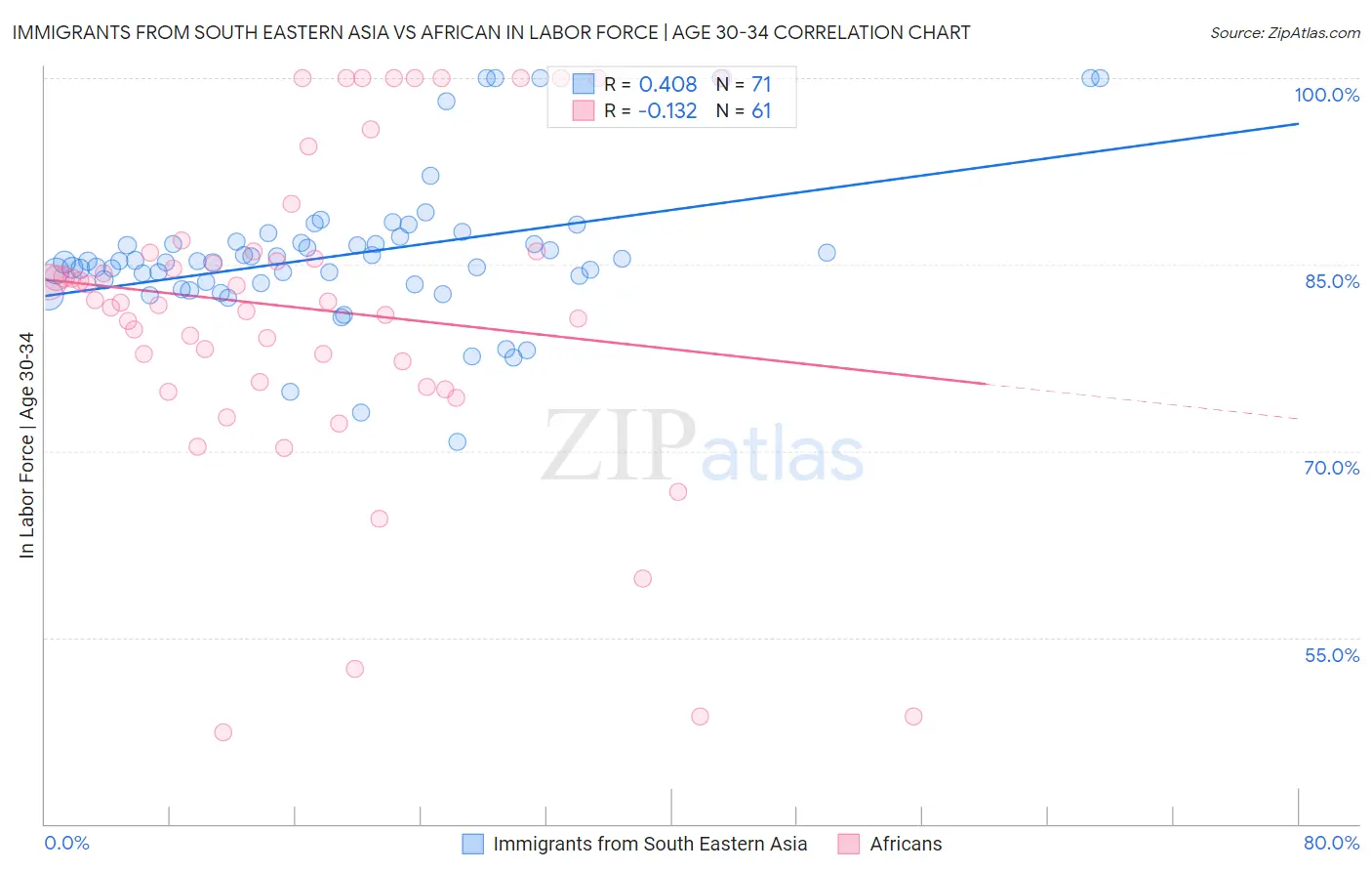 Immigrants from South Eastern Asia vs African In Labor Force | Age 30-34
