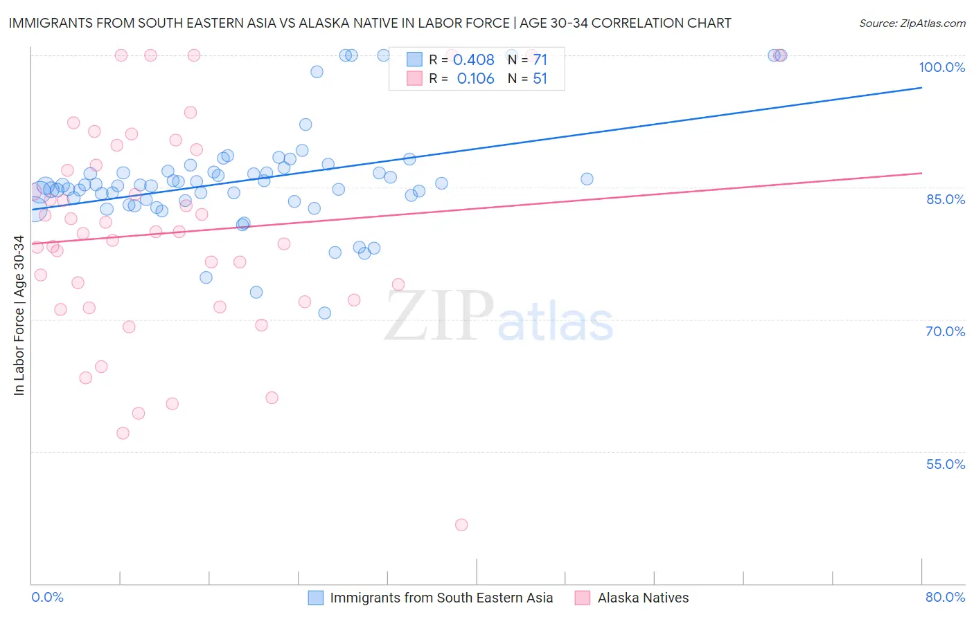 Immigrants from South Eastern Asia vs Alaska Native In Labor Force | Age 30-34