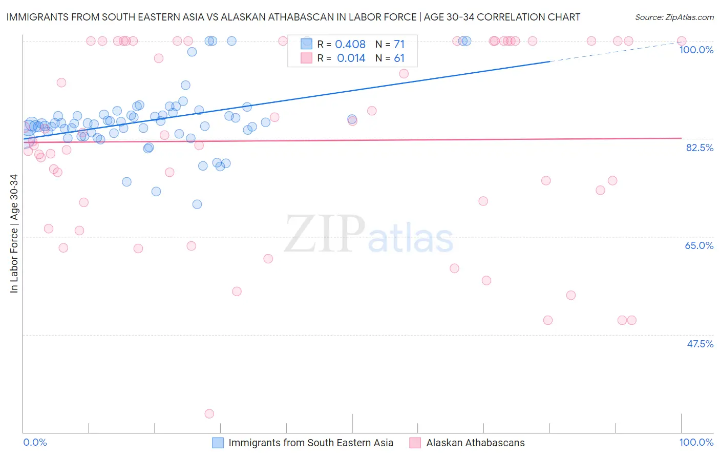 Immigrants from South Eastern Asia vs Alaskan Athabascan In Labor Force | Age 30-34