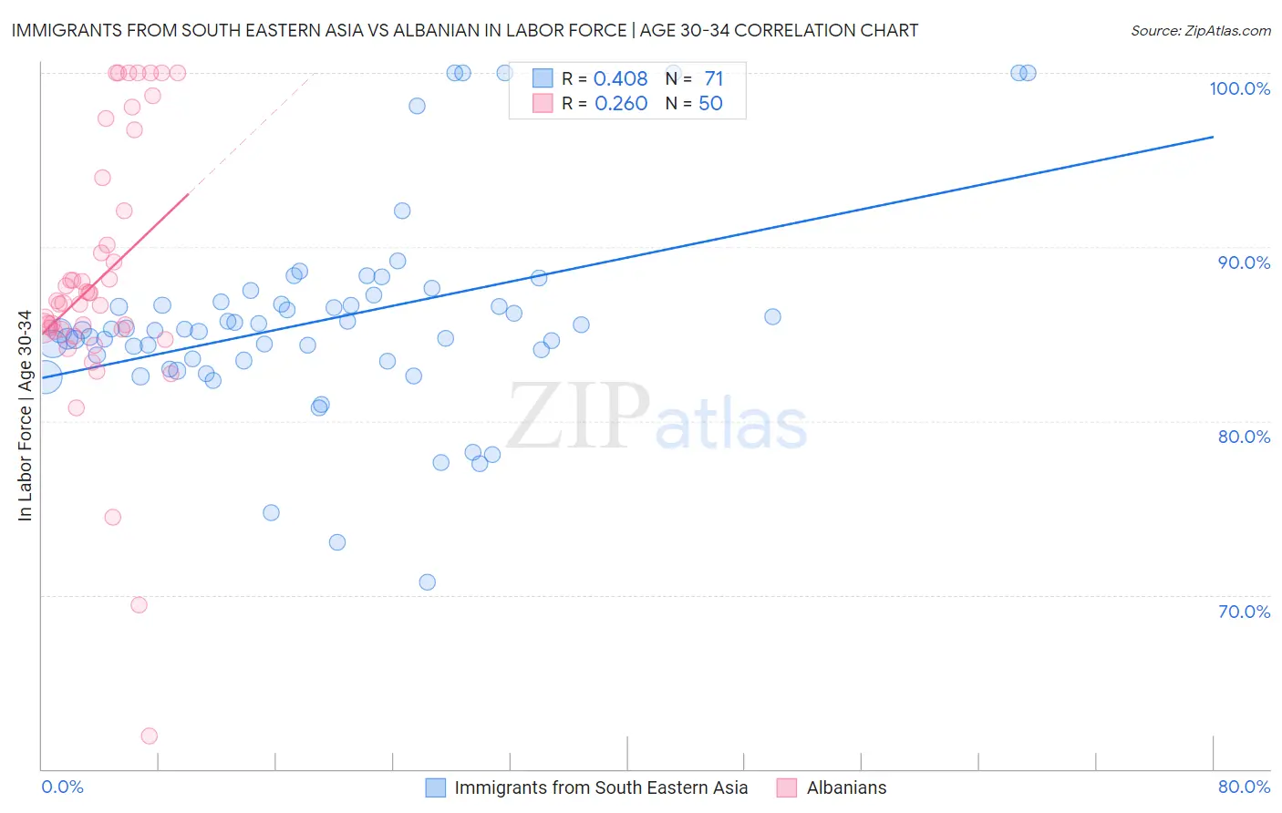 Immigrants from South Eastern Asia vs Albanian In Labor Force | Age 30-34