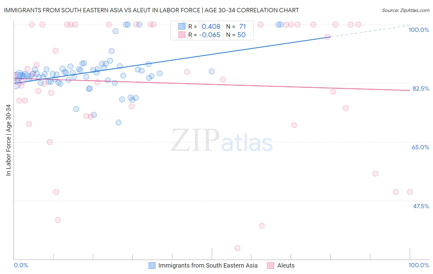 Immigrants from South Eastern Asia vs Aleut In Labor Force | Age 30-34