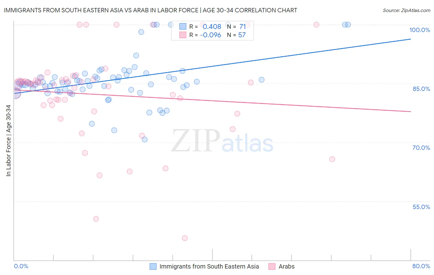 Immigrants from South Eastern Asia vs Arab In Labor Force | Age 30-34