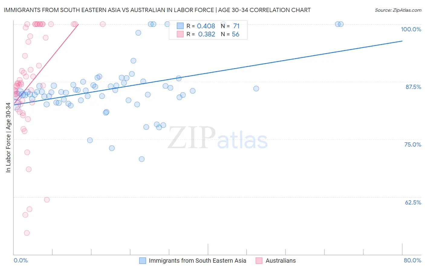 Immigrants from South Eastern Asia vs Australian In Labor Force | Age 30-34