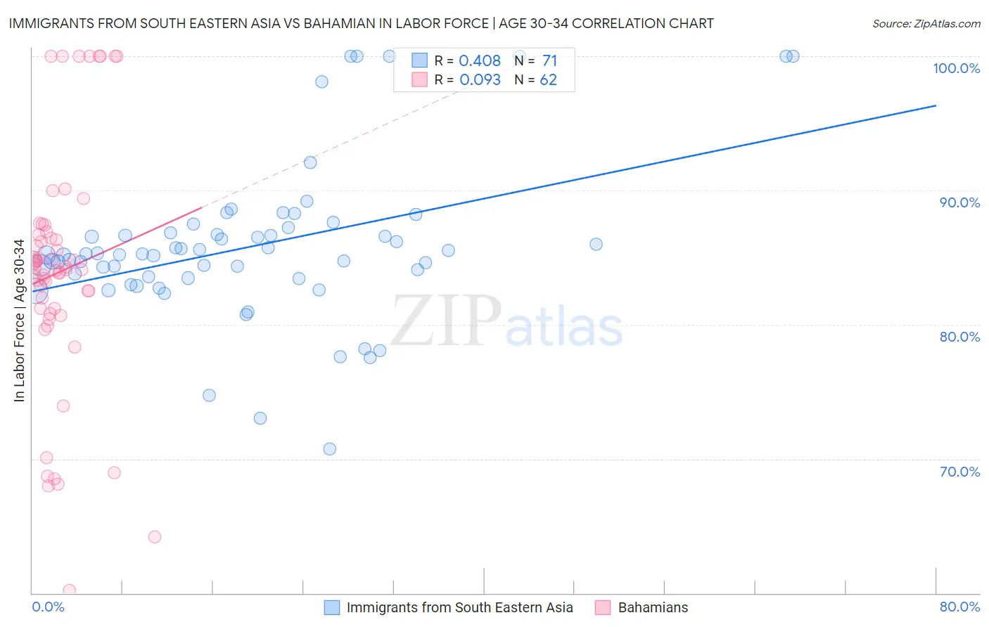 Immigrants from South Eastern Asia vs Bahamian In Labor Force | Age 30-34