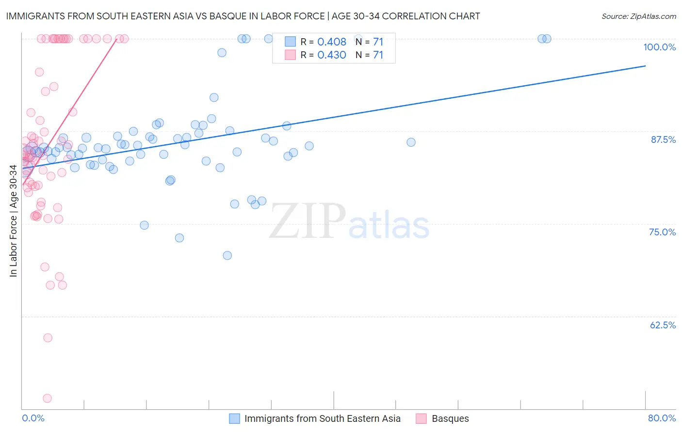 Immigrants from South Eastern Asia vs Basque In Labor Force | Age 30-34